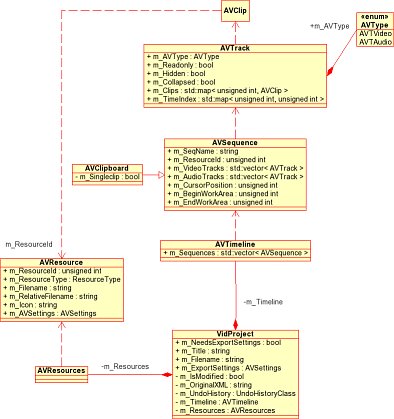 Class diagram for Vidproject and related classes